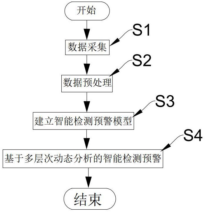 一種基于多層次動(dòng)態(tài)分析的智能檢測(cè)預(yù)警方法與流程