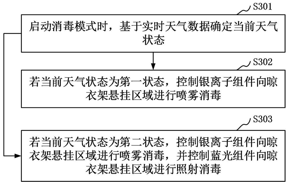 晾衣架消毒控制方法、裝置、晾衣架、電子設(shè)備及介質(zhì)與流程