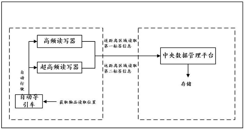 基于RFID的倉儲數據管理方法、系統以及設備與流程