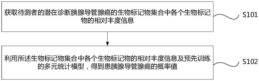 基于口腔菌群的胰腺導(dǎo)管腺癌預(yù)測(cè)方法及系統(tǒng)