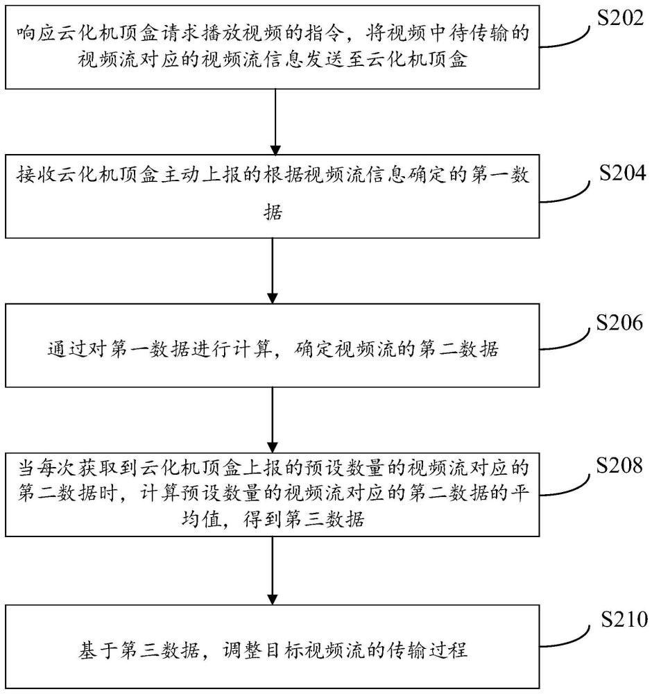 一種云化視頻流的傳輸方法、裝置、電子設備與流程