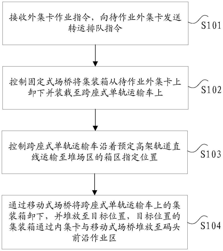 用于集裝箱碼頭的軌道式交通方法及其裝置、電子設備與流程