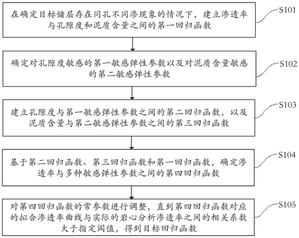 基于多彈性敏感參數(shù)的低滲儲(chǔ)層滲透率反演方法和裝置與流程