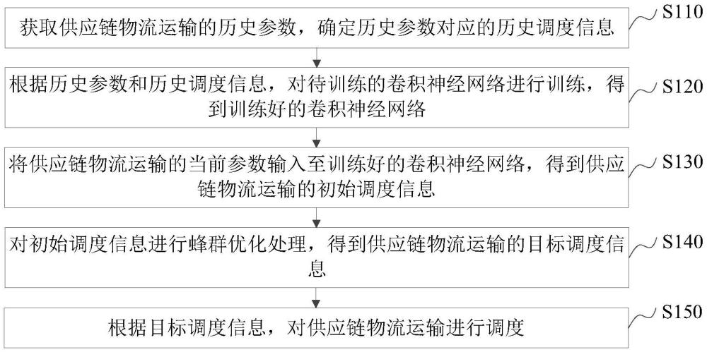 物流運輸調(diào)度方法、裝置、計算機設備和可讀存儲介質(zhì)與流程