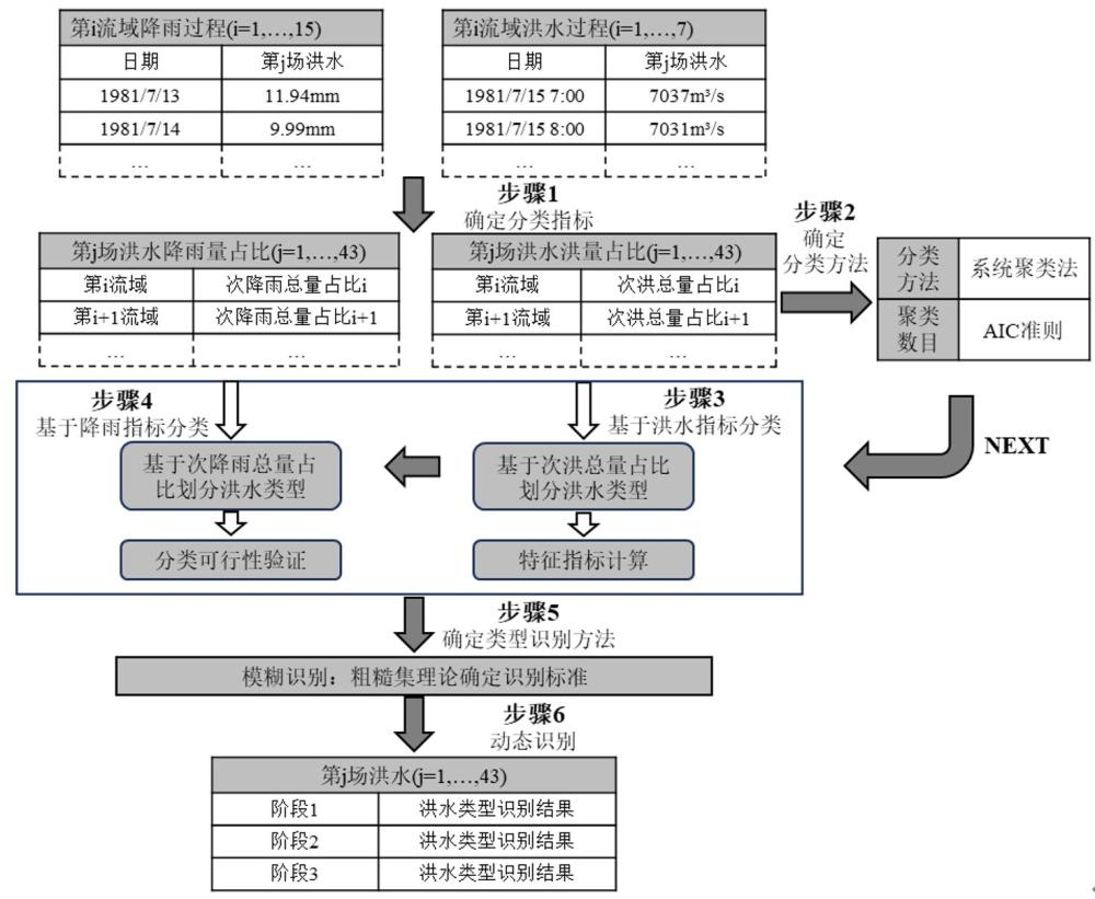 一種特大流域暴雨洪水分類及類型識別方法