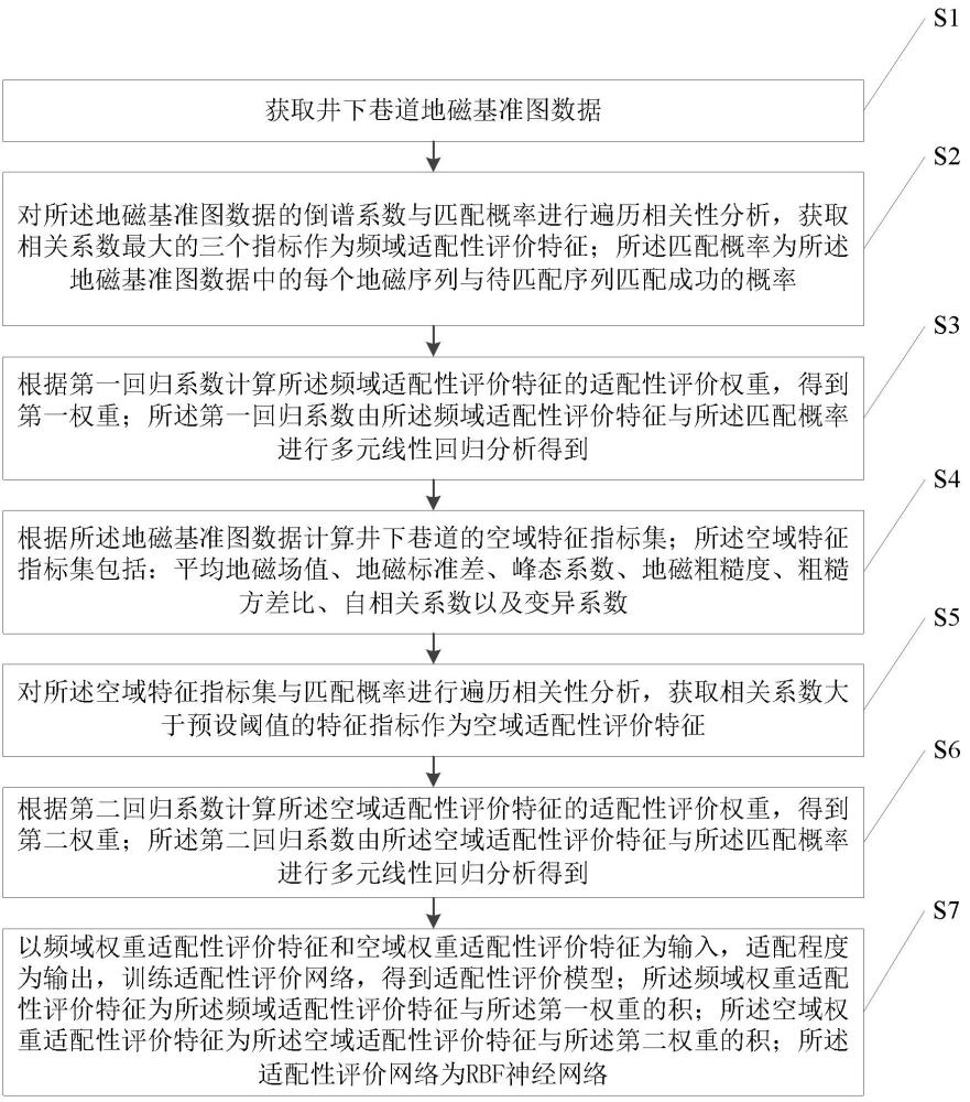 地磁適配性評價模型訓練、應用方法、設備、介質及產品