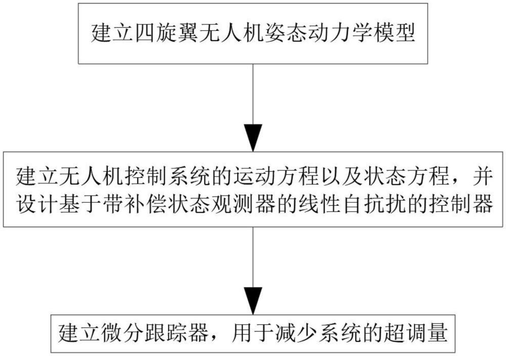 一種四旋翼無人機的姿態(tài)控制方法