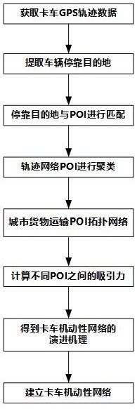 一種融合演進的卡車機動性復雜網絡的構建方法