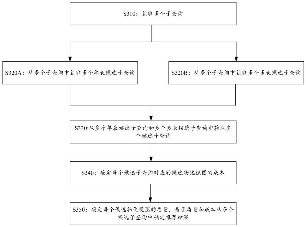 一種視圖推薦方法、系統及相關設備與流程