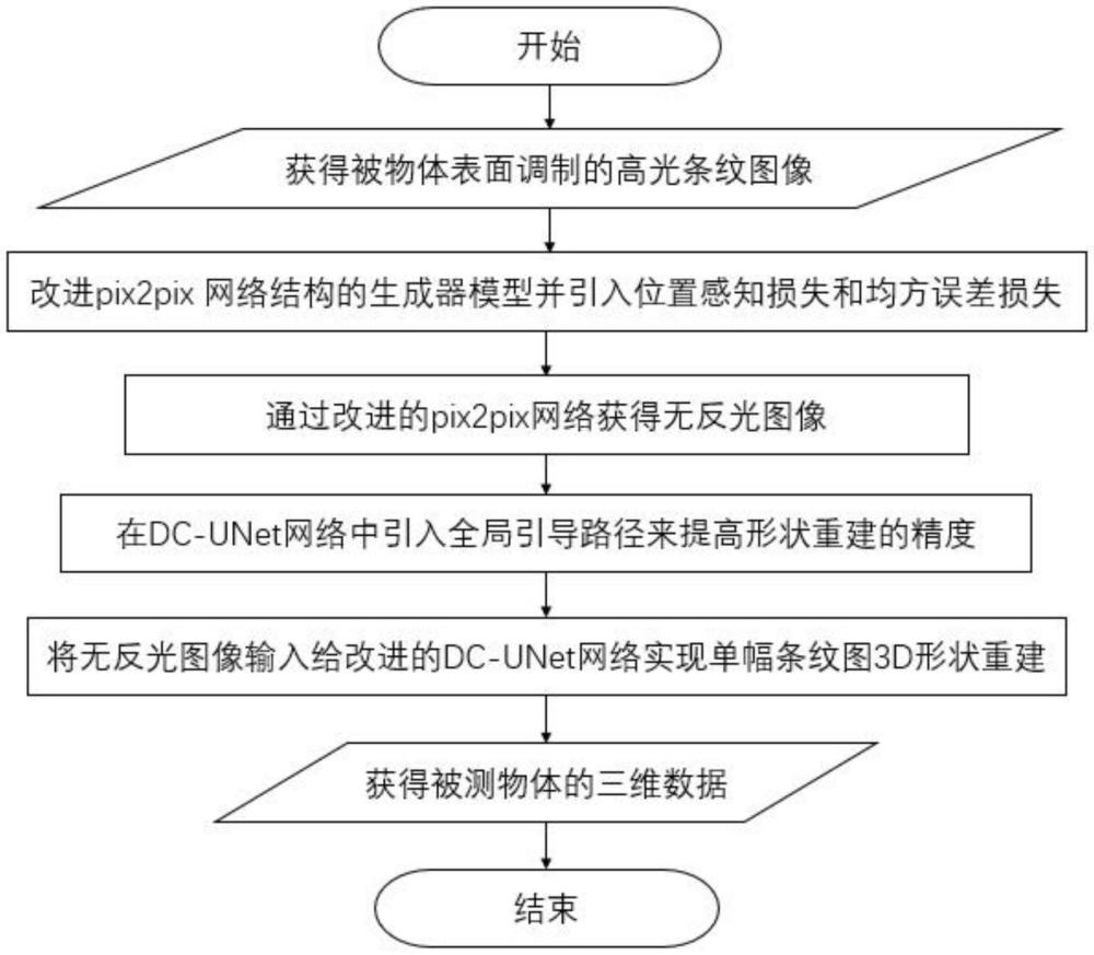 一種基于多階段深度學習的反光物體表面結構光的三維重建方法