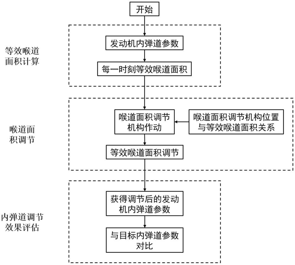 一種調(diào)節(jié)喉道面積的固體變推力發(fā)動機內(nèi)彈道調(diào)節(jié)方法與流程