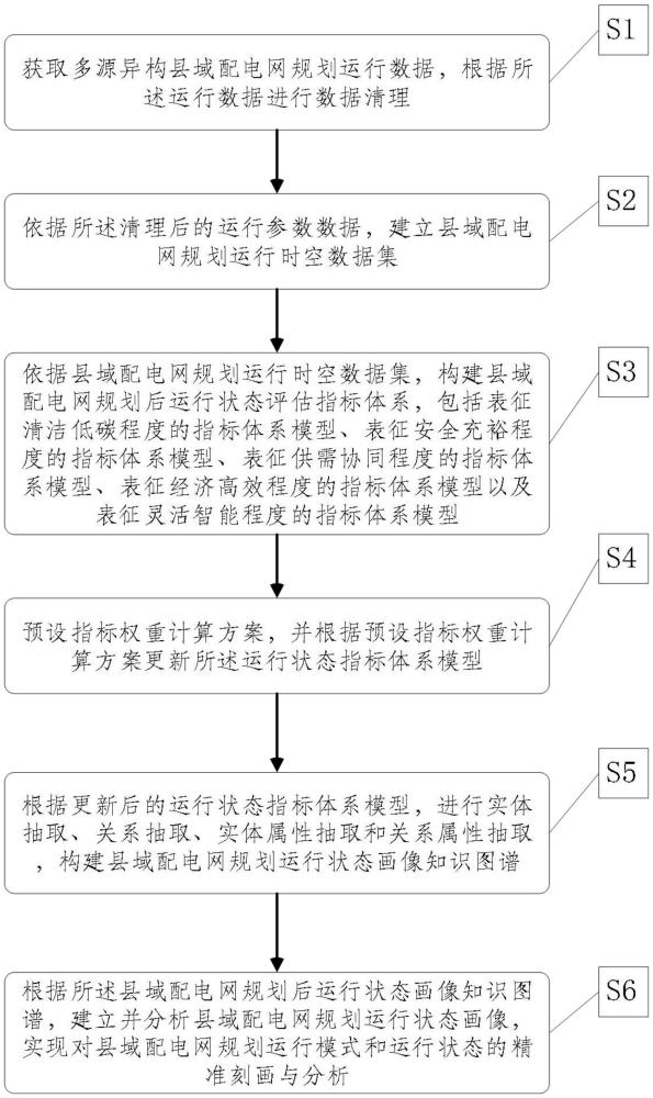 基于知识图谱的配电网规划运行状态画像构建方法及系统与流程