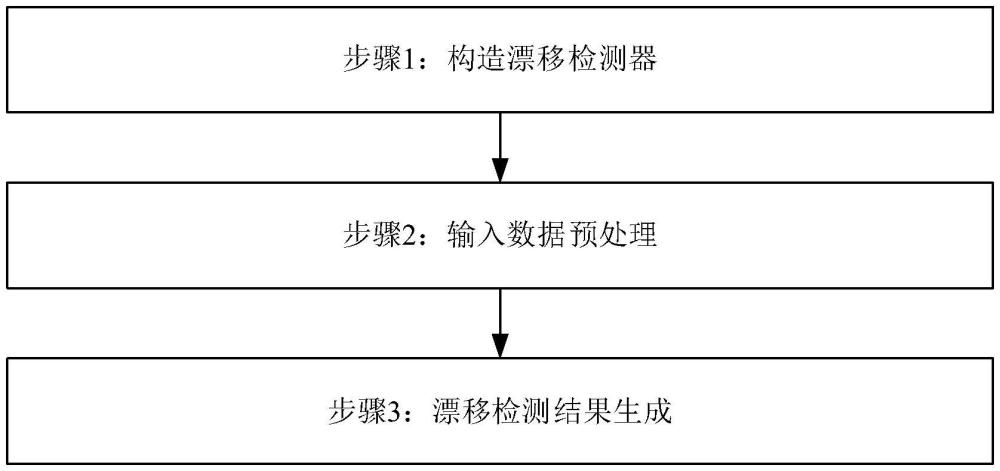 AI數(shù)據(jù)集的漂移檢測方法及系統(tǒng)