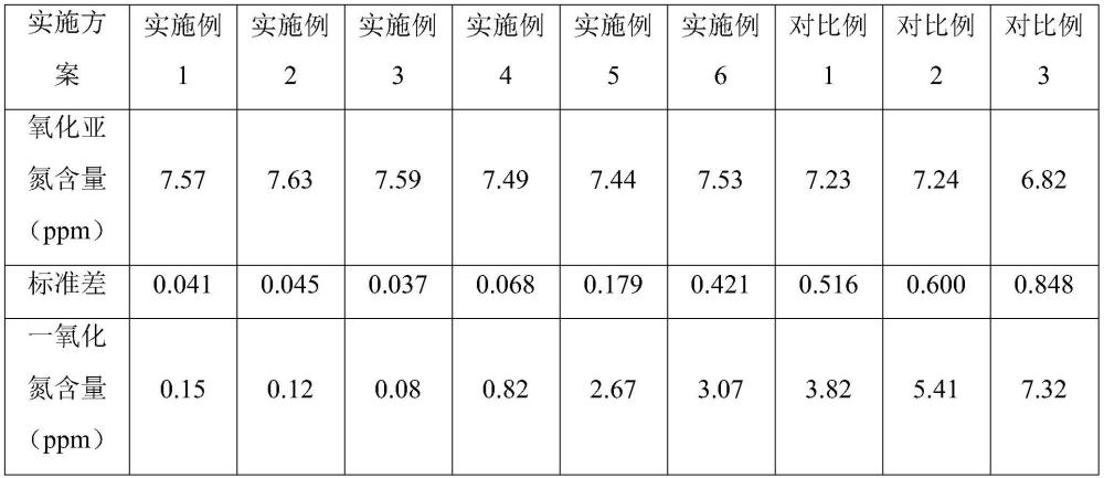 一種氮氧化物的含量測(cè)定方法與流程