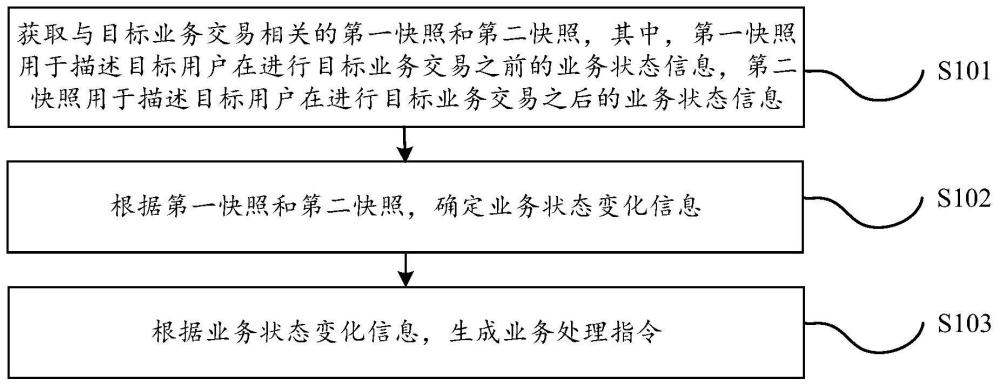 業(yè)務(wù)處理指令生成方法、裝置、電子設(shè)備和存儲(chǔ)介質(zhì)與流程