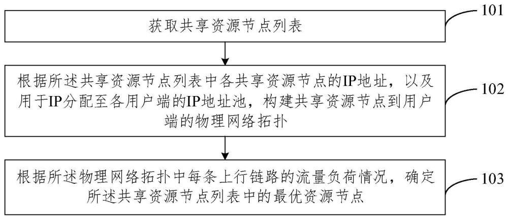 資源節(jié)點(diǎn)選擇方法、裝置、電子設(shè)備及存儲(chǔ)介質(zhì)與流程