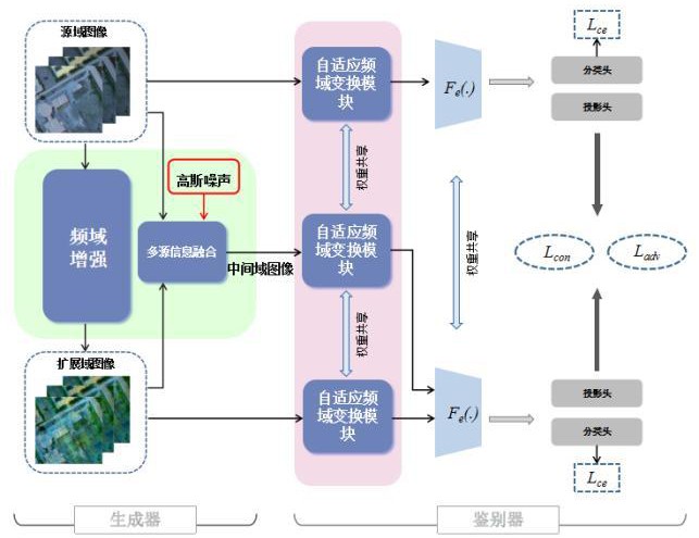 基于三維頻域變換的域泛化高光譜圖像分類方法