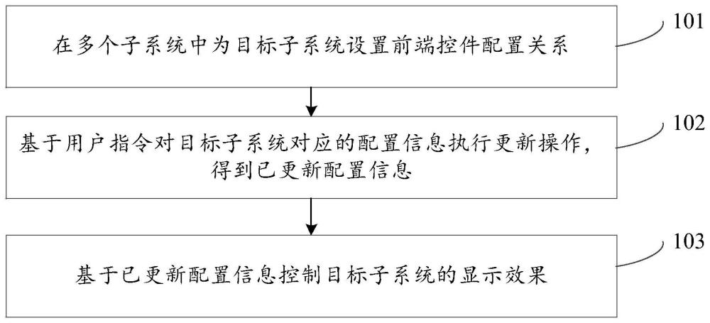 系統前端控件的更新方法及裝置與流程