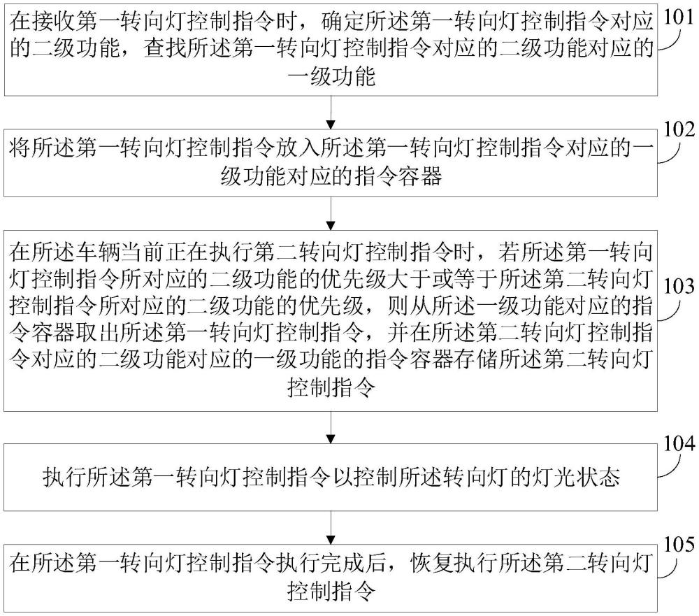 車輛轉向燈控制方法、裝置、設備和存儲介質與流程