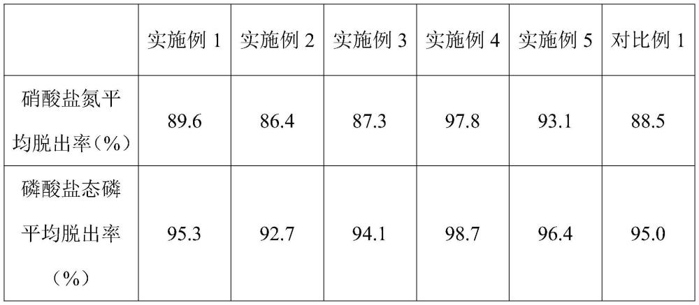 一種脫氮除磷復合填料及其制備方法和在污水凈化中的應用與流程