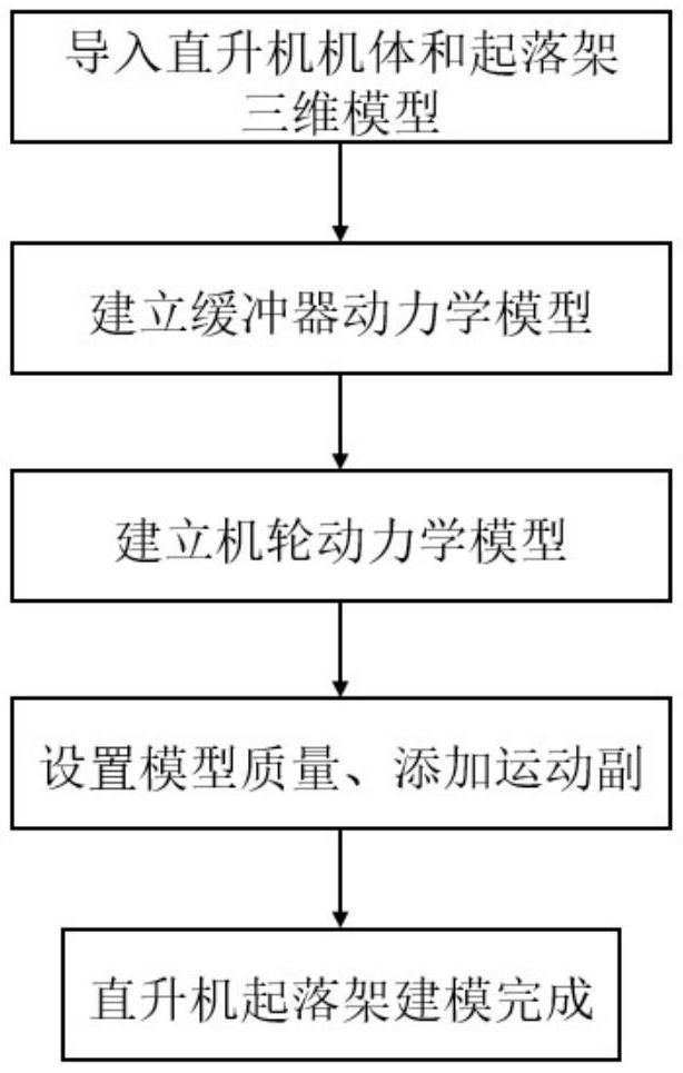 一種基于Adams的直升機起落架動力學建模方法與流程