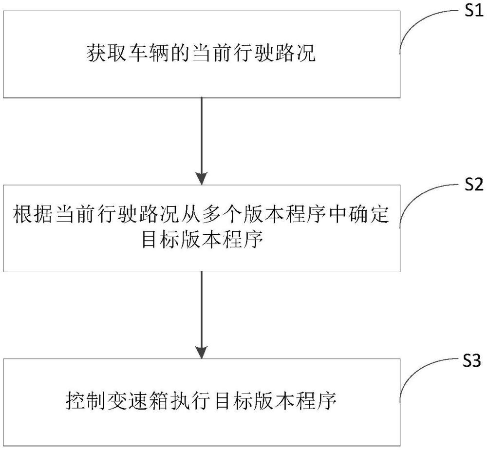 變速箱控制方法和車輛與流程