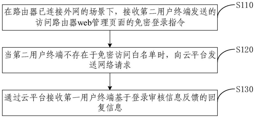 路由器web管理頁面的訪問方法、設備和存儲介質(zhì)與流程