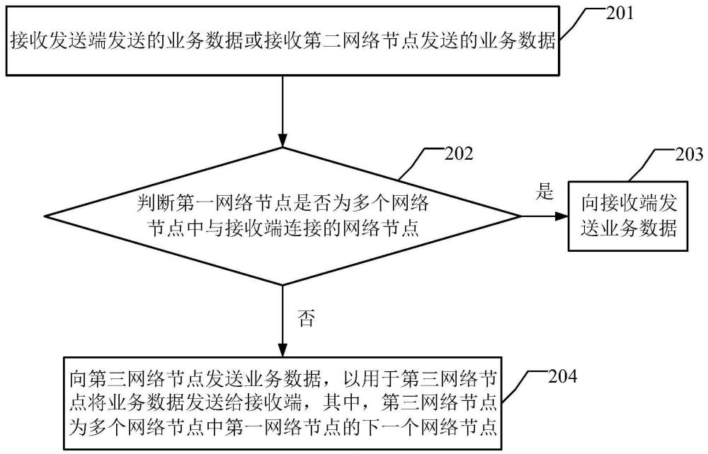 數(shù)據(jù)傳輸方法、裝置及網(wǎng)絡(luò)與流程