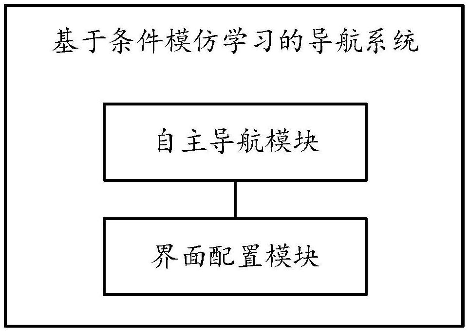 基于條件模仿學(xué)習(xí)的導(dǎo)航系統(tǒng)、方法、設(shè)備和存儲介質(zhì)