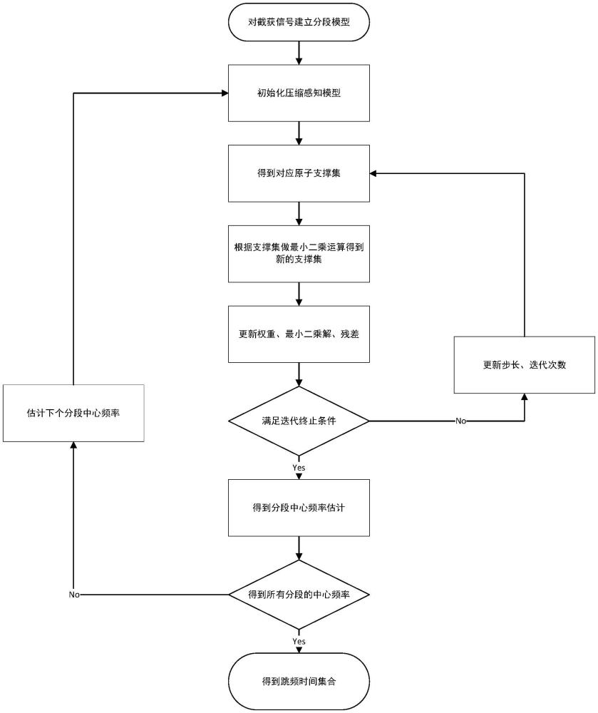 基于GSACMP的無人機跳頻信號參數估計方法