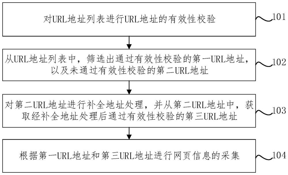 網頁信息的采集方法、裝置、存儲介質及電子設備與流程