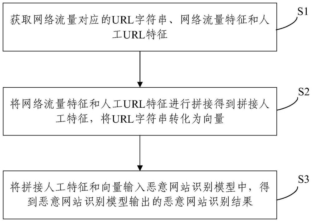 一種惡意網(wǎng)站識別方法和裝置與流程