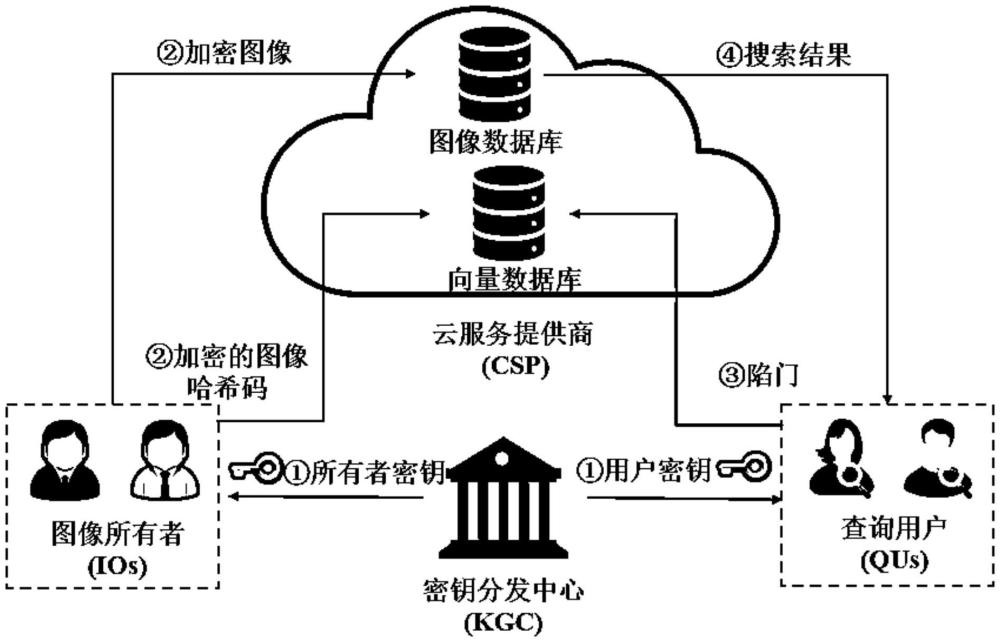 一種基于差分隱私的多用戶隱私保護(hù)圖像檢索方法及系統(tǒng)