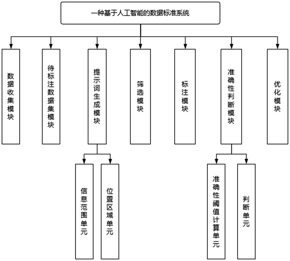 一種基于人工智能的數(shù)據(jù)標(biāo)準(zhǔn)方法及系統(tǒng)與流程