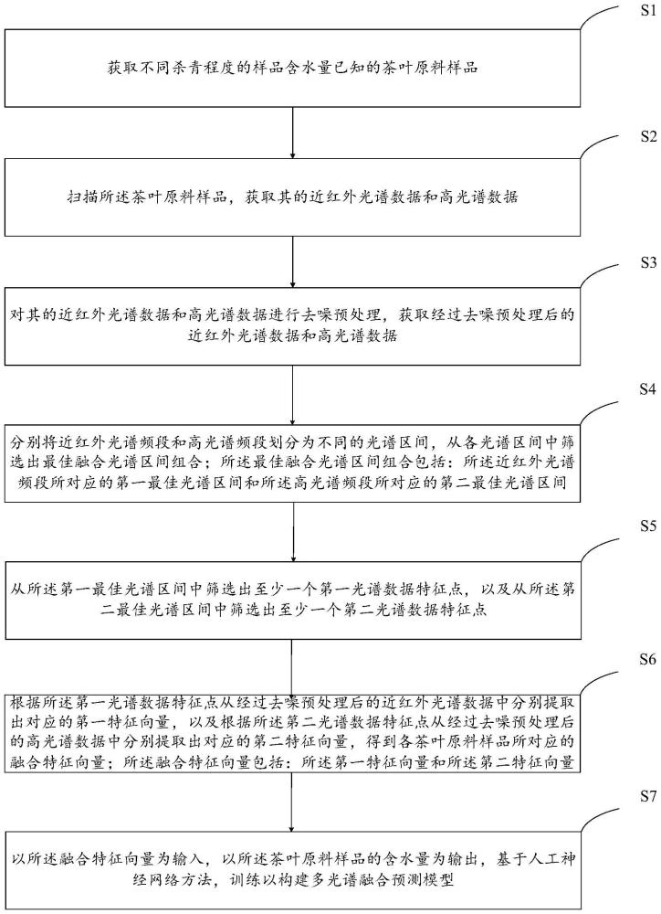 茶葉原料水分含量檢測(cè)模型構(gòu)建方法、系統(tǒng)、設(shè)備及介質(zhì)