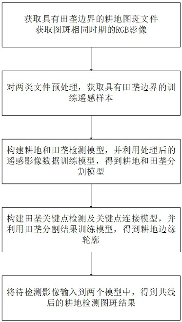 基于多任務學習的自然田型檢測方法與流程