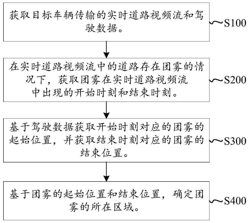 一種團(tuán)霧檢測(cè)方法、裝置、電子設(shè)備及存儲(chǔ)介質(zhì)與流程