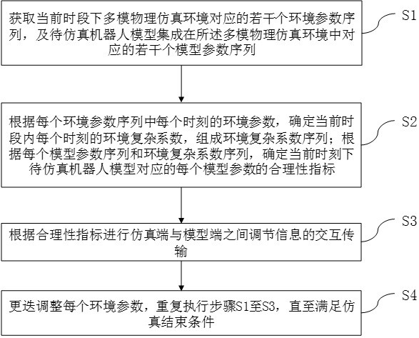 一種仿真系統(tǒng)的數(shù)據(jù)通信方法、平臺及介質(zhì)與流程