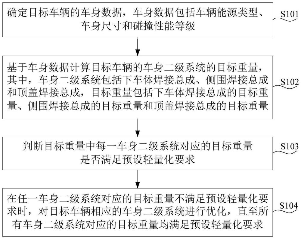 面向車(chē)身二級(jí)系統(tǒng)的輕量化設(shè)計(jì)方法、裝置、車(chē)輛及介質(zhì)與流程