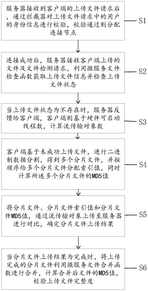 利用微服務(wù)的大文件上傳方法及裝置與流程