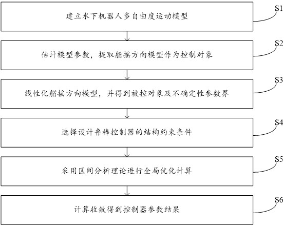 用于水下機(jī)器人艏搖姿態(tài)控制器的求解方法