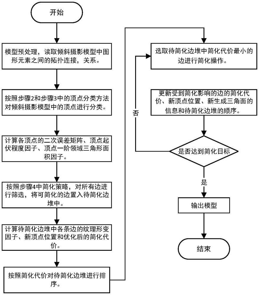 一種防止紋理形變的傾斜攝影模型簡(jiǎn)化方法