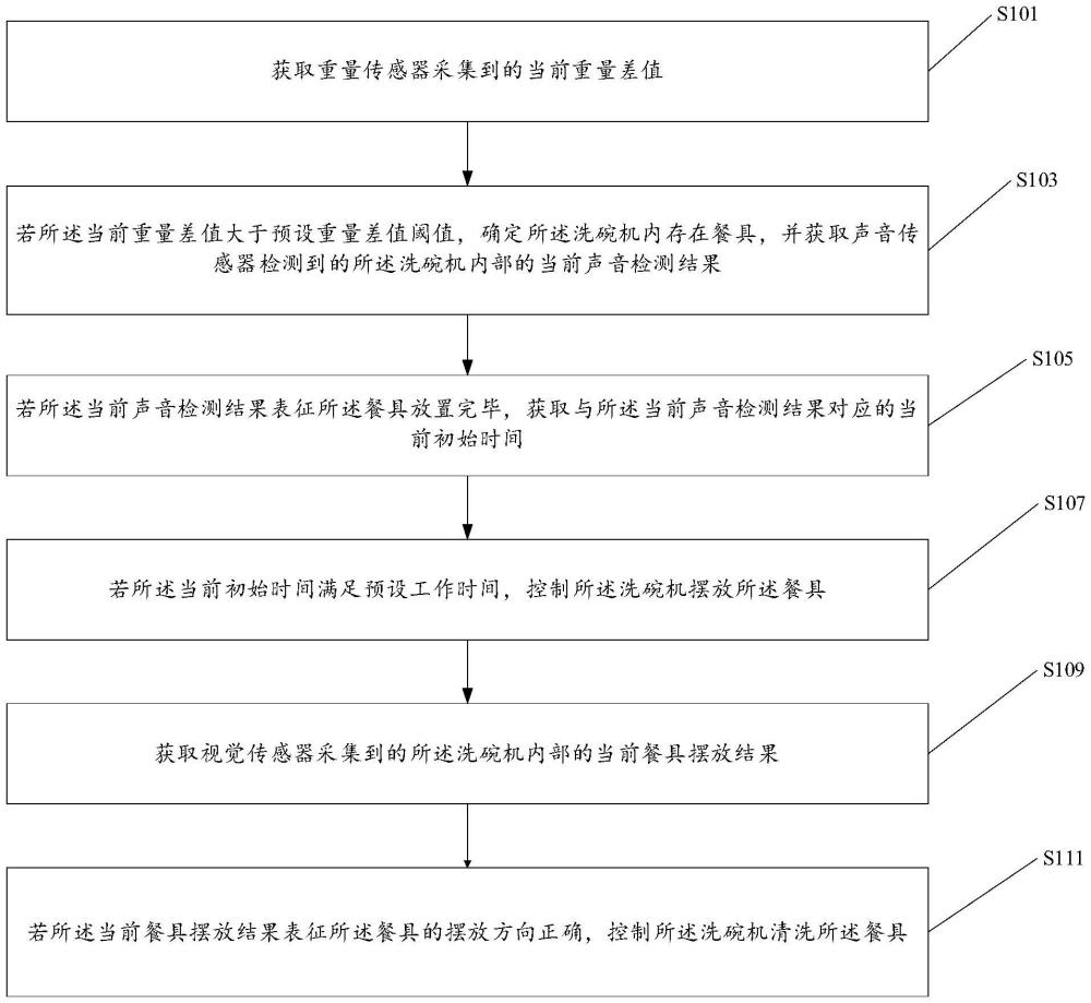 洗碗機(jī)的自動(dòng)清洗方法、裝置及存儲(chǔ)介質(zhì)與流程