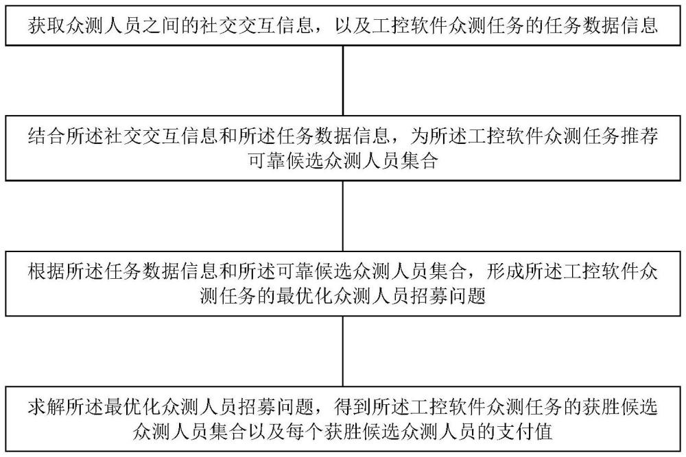 一種工控軟件眾測人員可信招募方法及相關裝置與流程