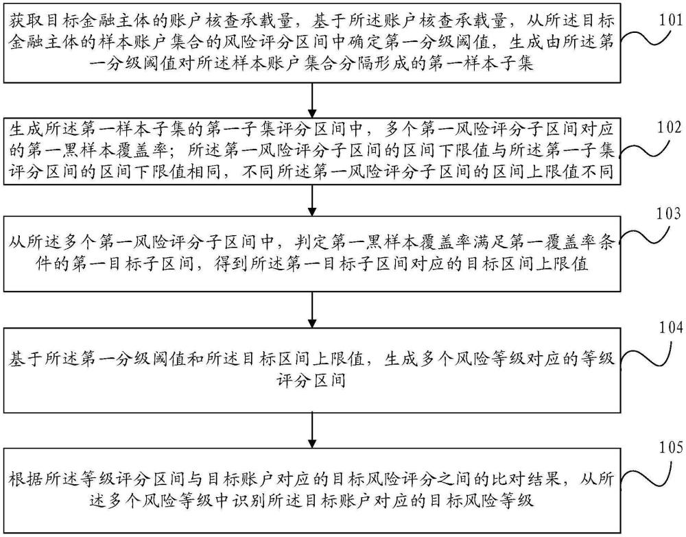 一種風(fēng)險(xiǎn)識(shí)別方法、裝置、電子設(shè)備及存儲(chǔ)介質(zhì)與流程