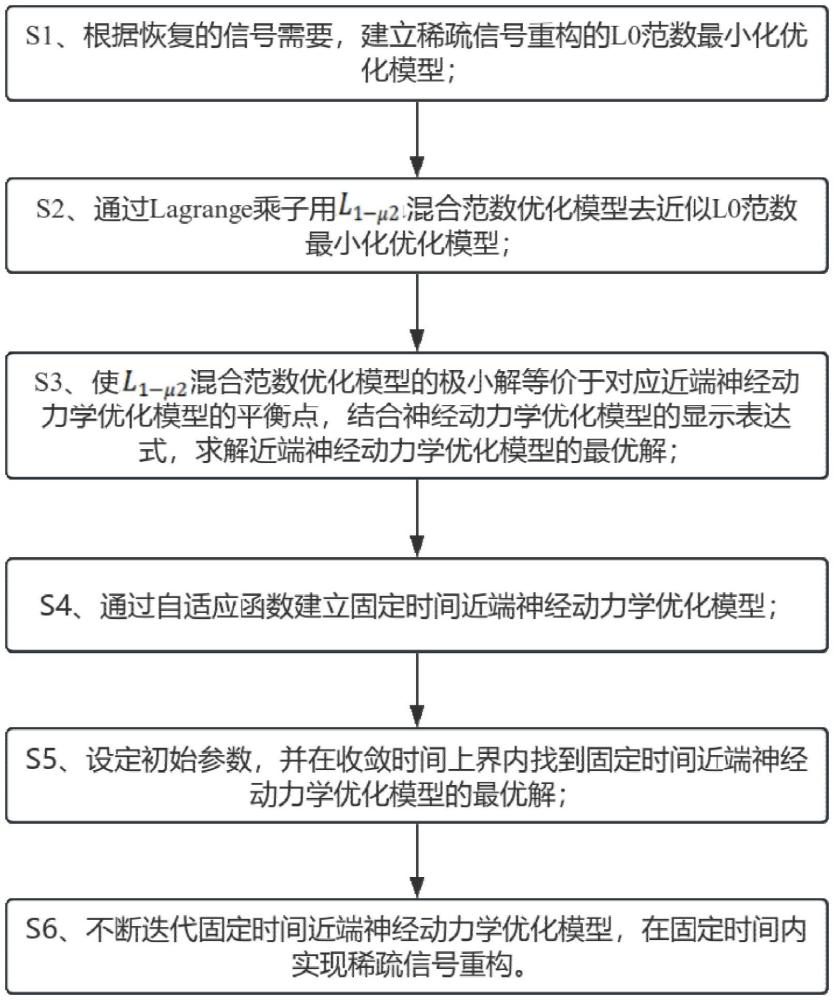 基于非凸范數(shù)的固定時(shí)間神經(jīng)動(dòng)力學(xué)稀疏信號(hào)重構(gòu)方法