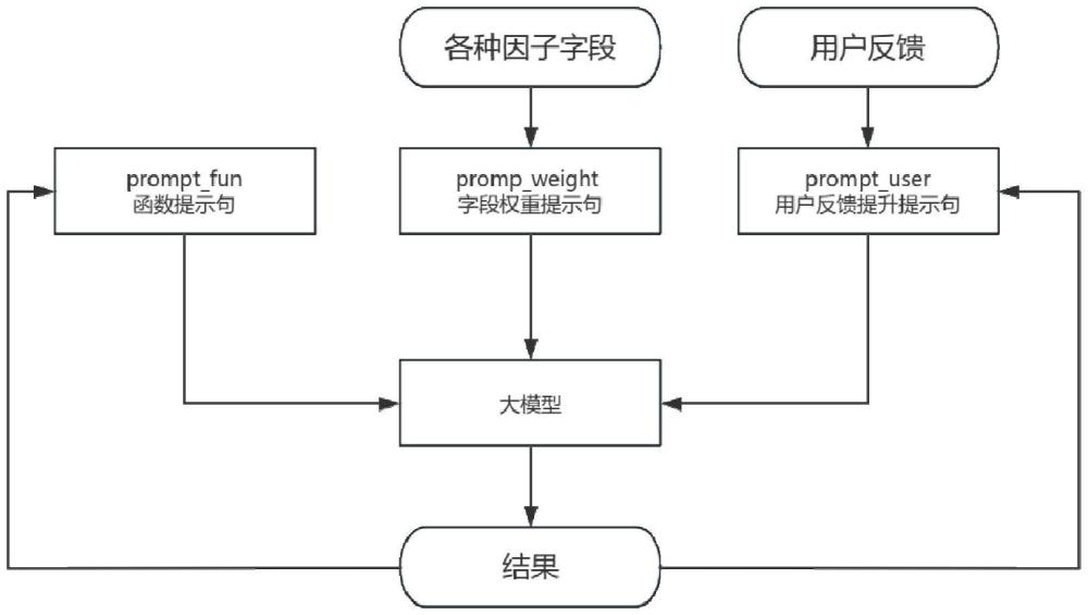 一種基于大模型的決策桿塔因子權(quán)重設(shè)置及評估的方法與流程