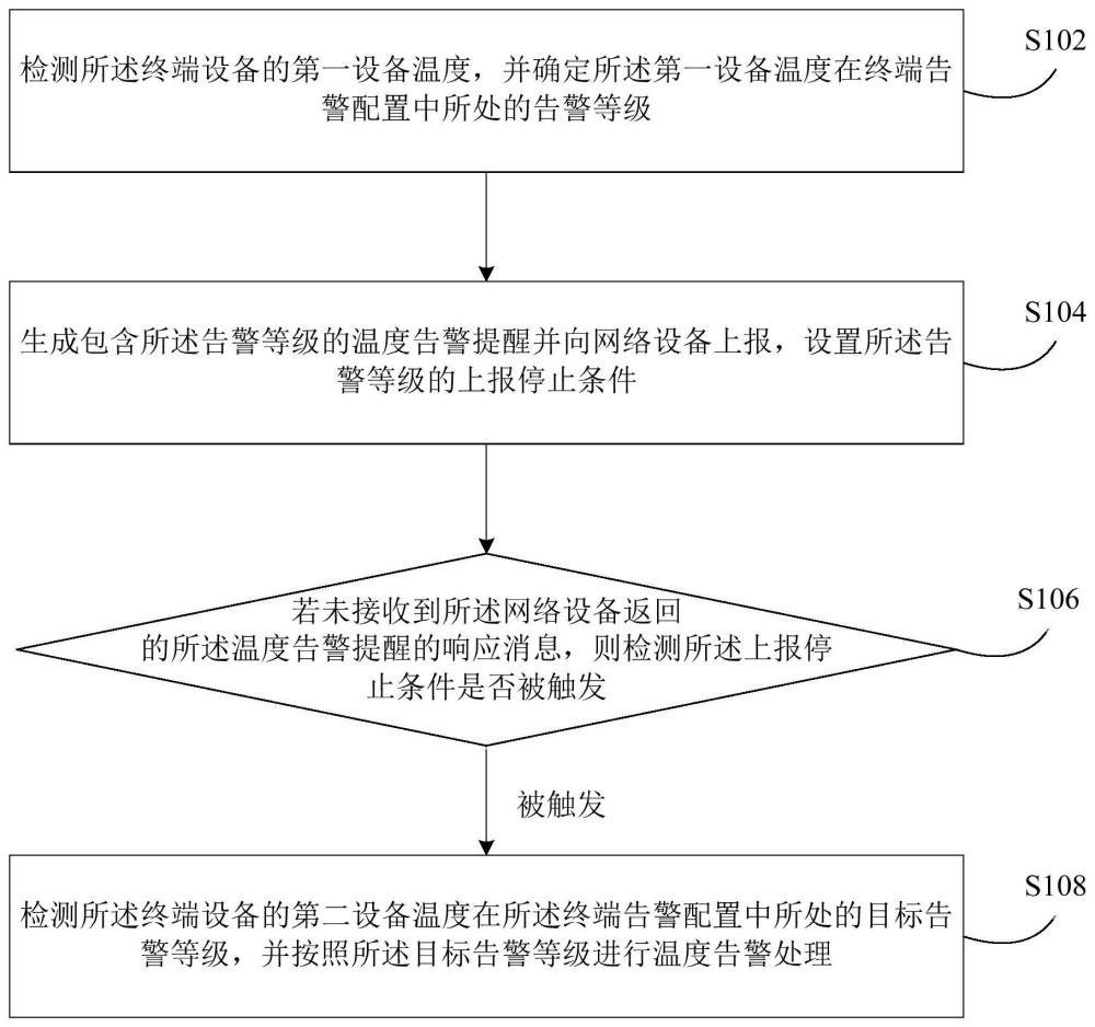 終端設備的上報處理方法及裝置與流程