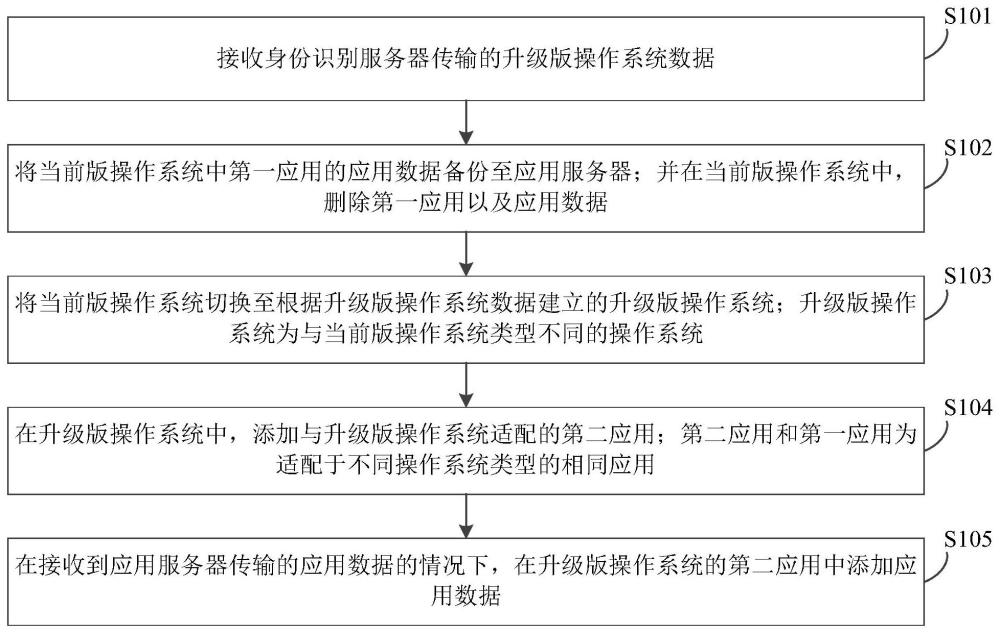 一種操作系統升級方法及身份識別設備、存儲介質、計算機程序產品與流程