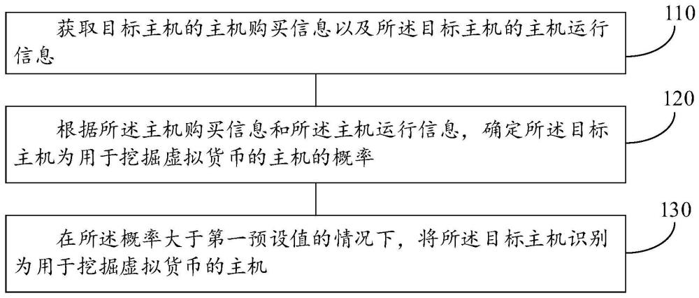 識別用于挖掘虛擬貨幣的主機的方法、裝置和電子設備與流程